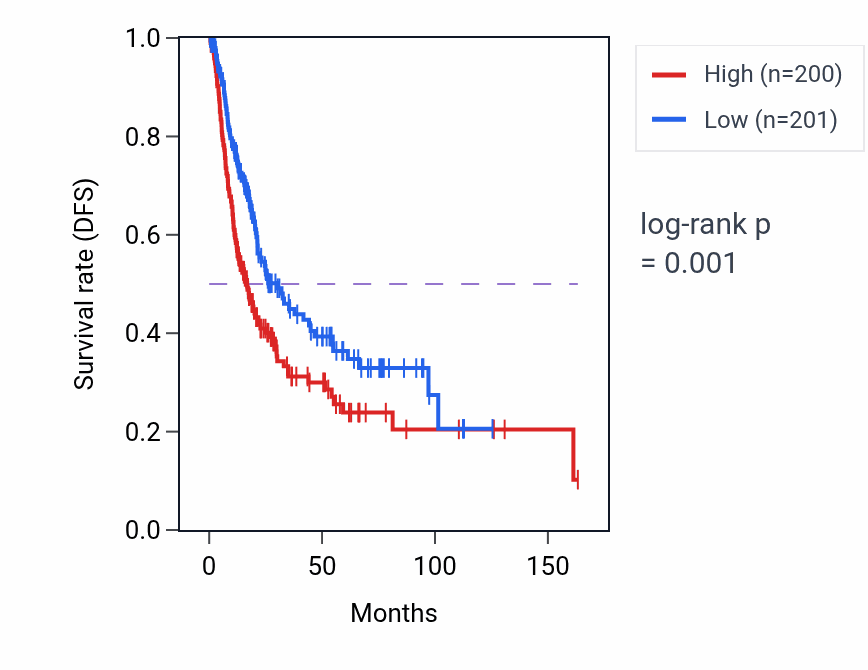 Kaplan&ndash;Meier survival curve for RN7SL3 RNA-high vs -low samples in BLCA.