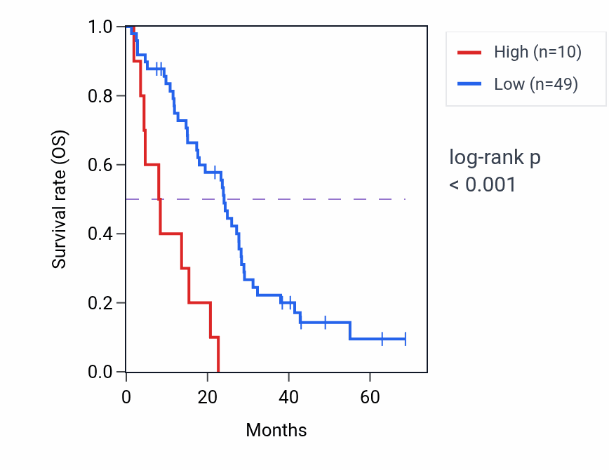Kaplan&ndash;Meier survival curve for RN7SL300P RNA expression in MESO: high vs low expression groups.