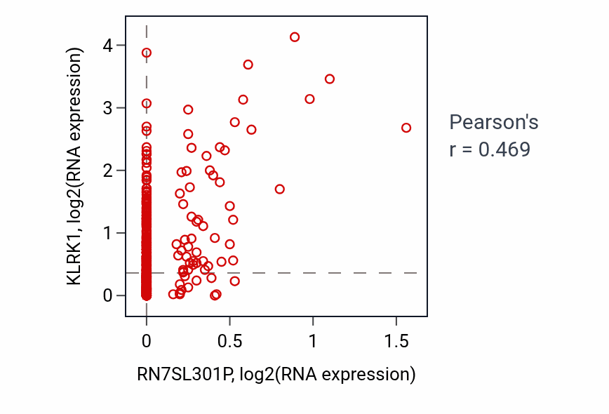 Per-sample scatter of RN7SL301P vs KLRK1 in SKCM (Pearson r = 0.47).