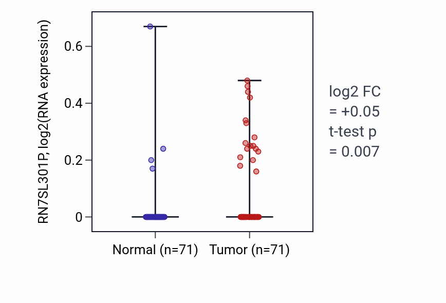 Tumor-vs-normal expression box plot for RN7SL301P in KIRC.