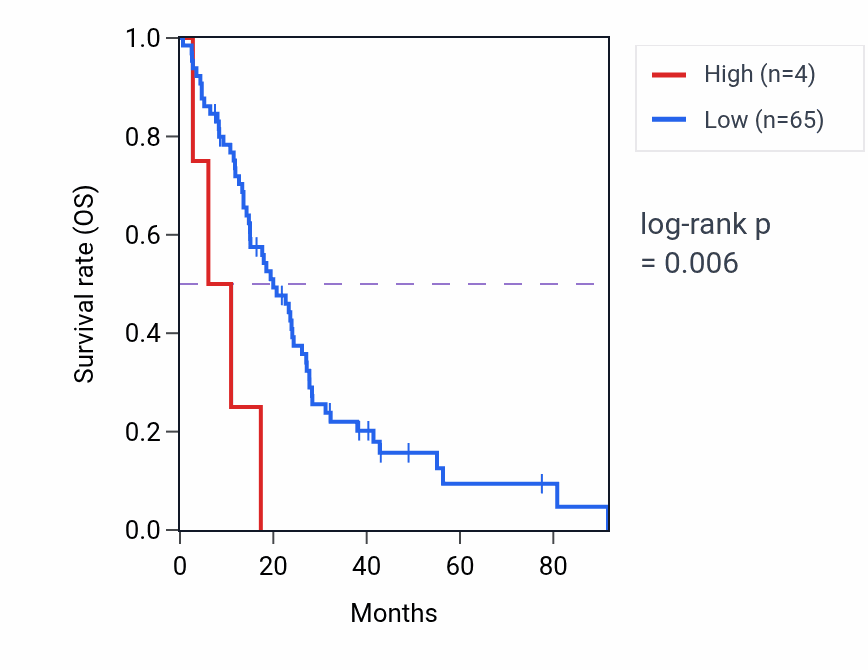 Kaplan&ndash;Meier survival curve for RN7SL302P RNA expression in MESO: high vs low expression groups.