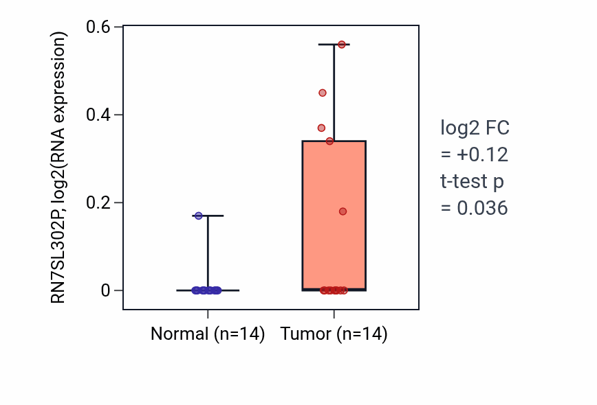 Tumor-vs-normal expression box plot for RN7SL302P in STAD.