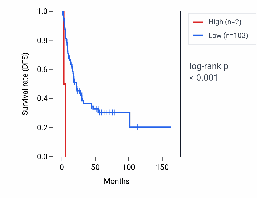 Kaplan&ndash;Meier survival curve for RN7SL303P RNA expression in BLCA: high vs low expression groups.