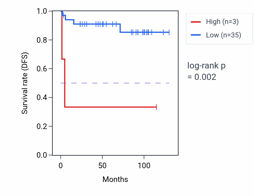 Kaplan&ndash;Meier survival curve for RN7SL304P RNA expression in KICH: high vs low expression groups.