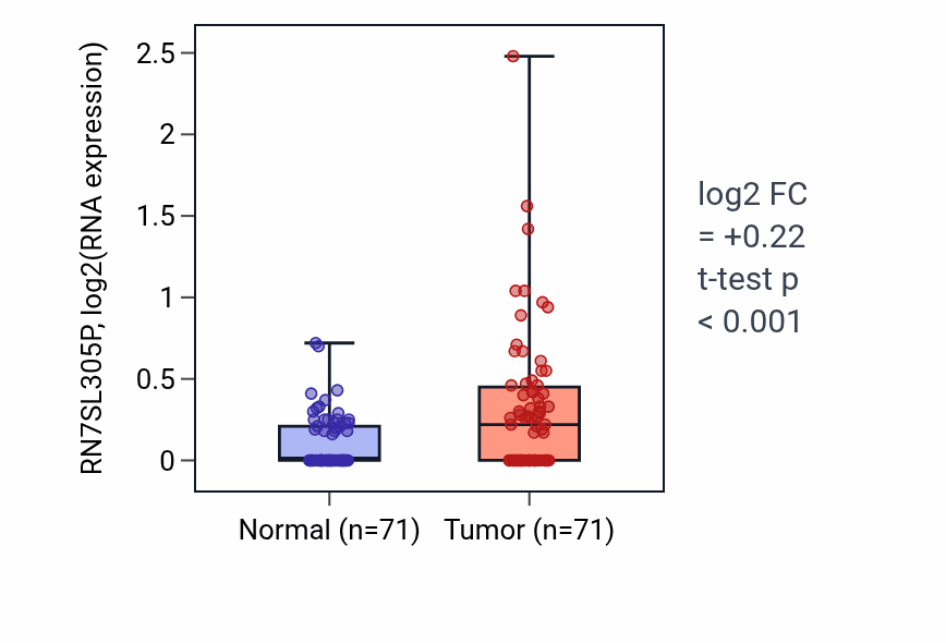 Tumor-vs-normal expression box plot for RN7SL305P in KIRC.