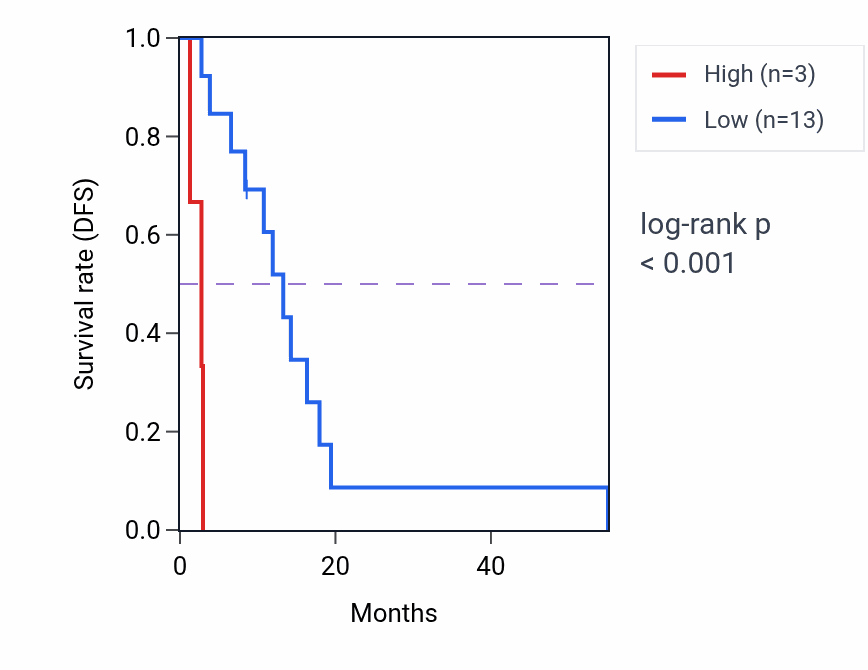 Kaplan&ndash;Meier survival curve for RN7SL306P RNA expression in MESO: high vs low expression groups.