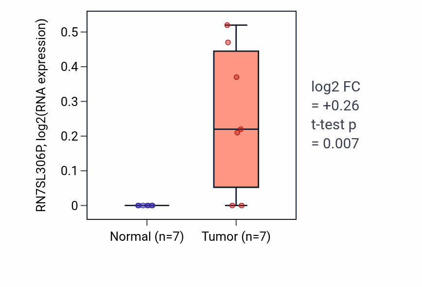 Tumor-vs-normal expression box plot for RN7SL306P in BLCA.