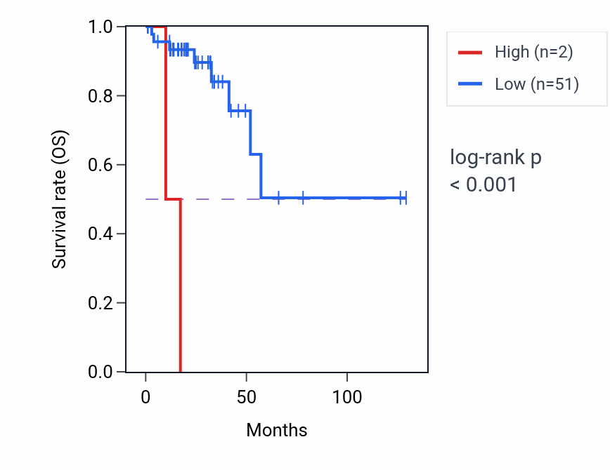 Kaplan&ndash;Meier survival curve for RN7SL307P RNA expression in READ: high vs low expression groups.