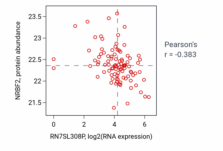 Per-sample scatter of RN7SL308P vs NRBF2 in UCEC (Pearson r = -0.38).