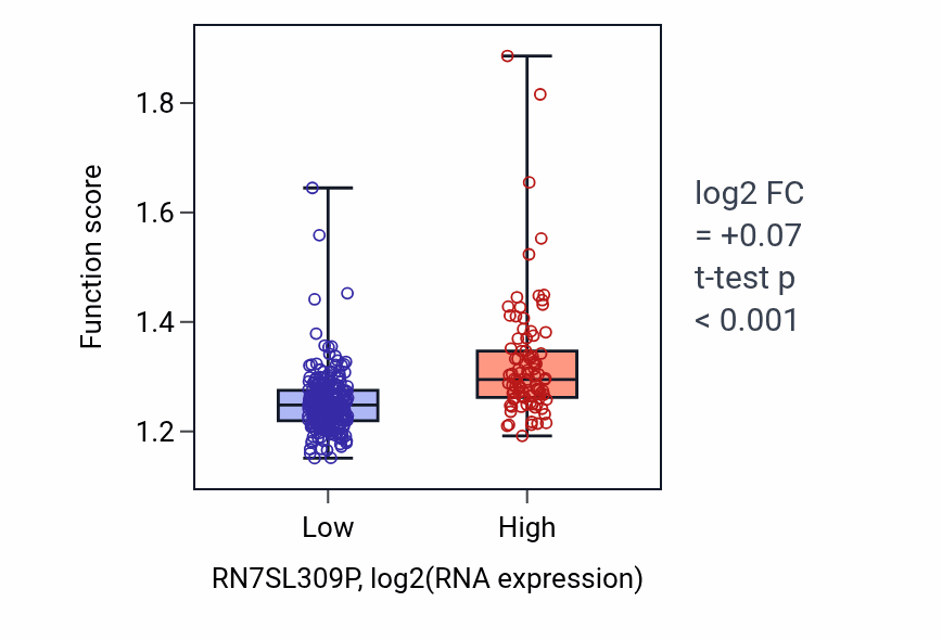 Box plot of Positive regulation of intracellular transport in RN7SL309P-low vs RN7SL309P-high samples in STAD.