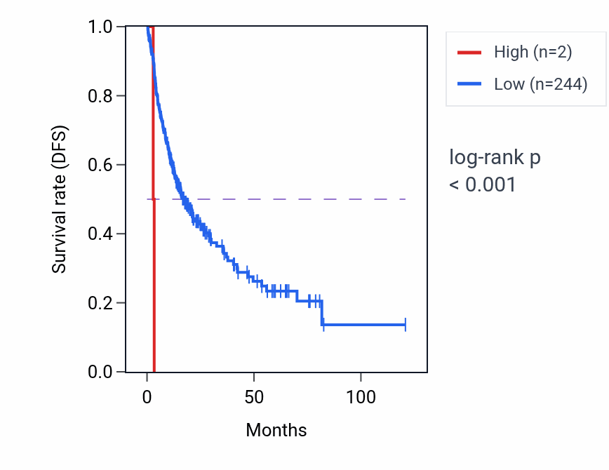 Kaplan&ndash;Meier survival curve for RN7SL309P RNA expression in LIHC: high vs low expression groups.