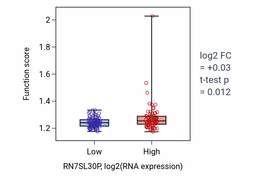 Box plot of Positive regulation of protein modification by small protein conjugation or removal in RN7SL30P-low vs RN7SL30P-high samples in ESCA.