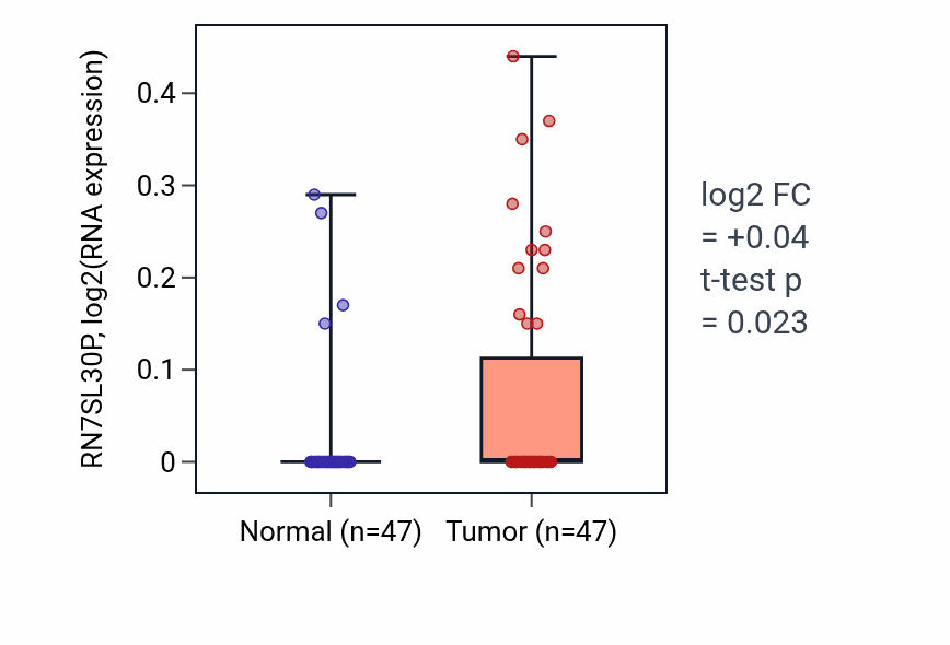 Tumor-vs-normal expression box plot for RN7SL30P in KIRC.
