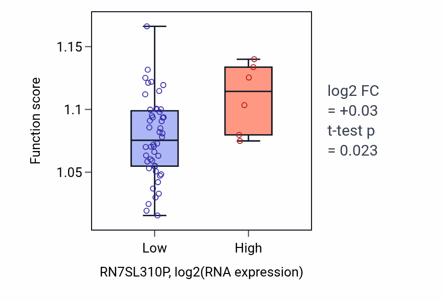 Box plot of Protein localization to cilium in RN7SL310P-low vs RN7SL310P-high samples in UCS.