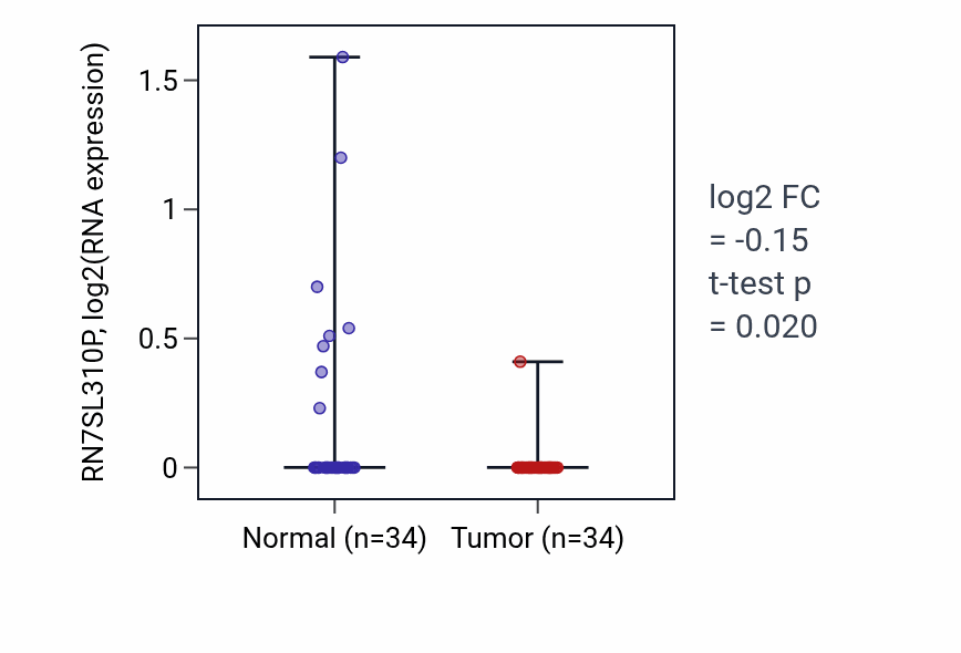Tumor-vs-normal expression box plot for RN7SL310P in LUAD.