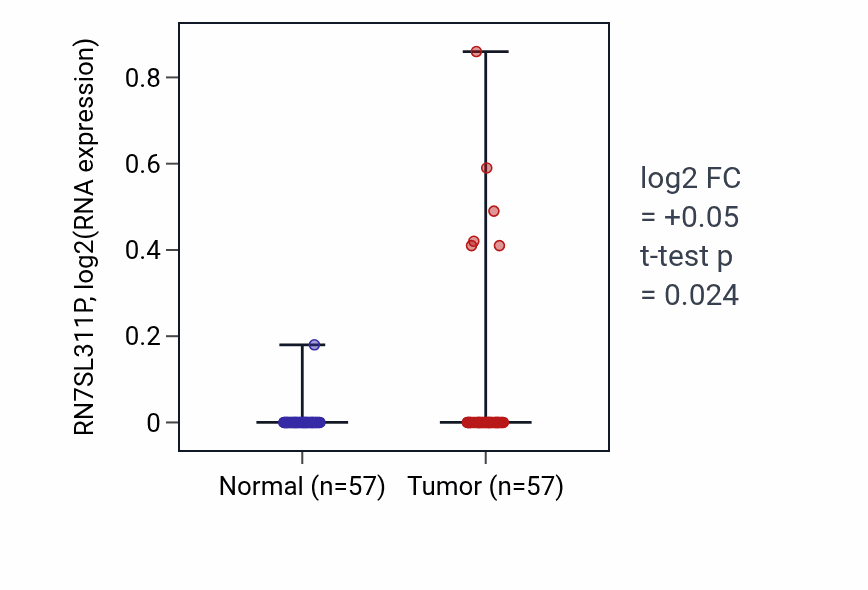 Tumor-vs-normal expression box plot for RN7SL311P in LUAD.