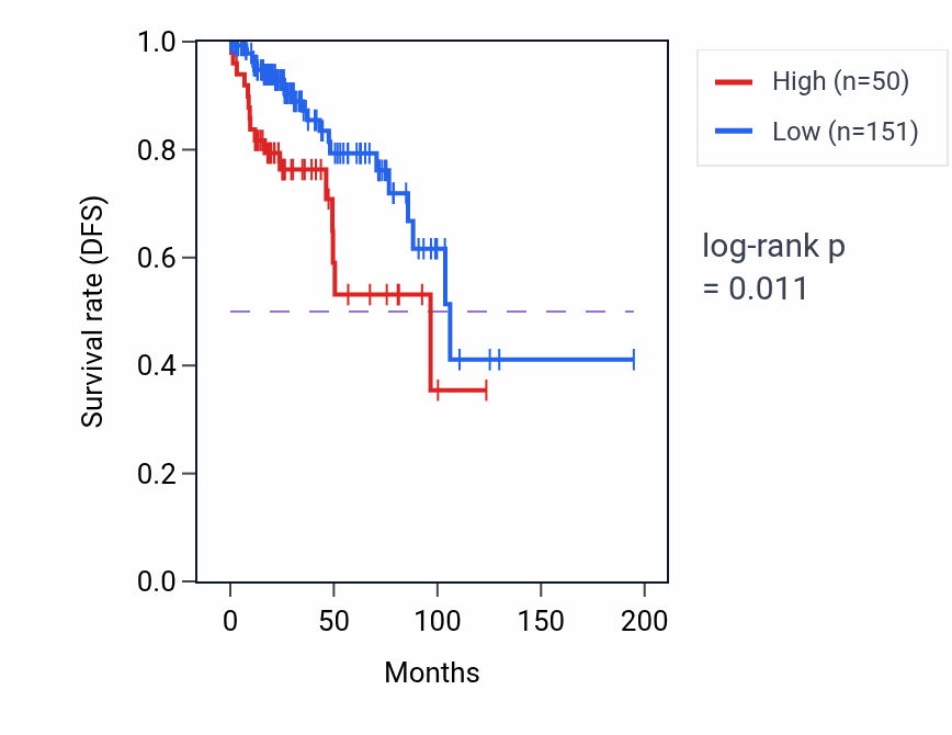 Kaplan&ndash;Meier survival curve for RN7SL313P RNA expression in KIRP: high vs low expression groups.
