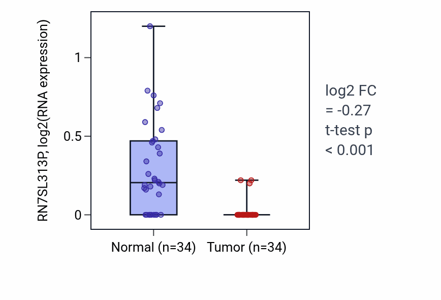 Tumor-vs-normal expression box plot for RN7SL313P in KIRC.