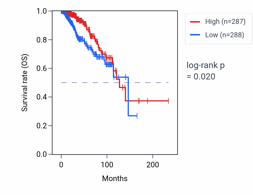 Kaplan&ndash;Meier survival curve for RN7SL314P RNA expression in BRCA: high vs low expression groups.
