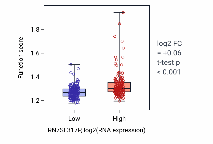 Box plot of Regulation of proteasomal protein catabolic process in RN7SL317P-low vs RN7SL317P-high samples in STAD.