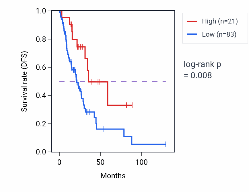 Kaplan&ndash;Meier survival curve for RN7SL317P RNA expression in LUAD: high vs low expression groups.