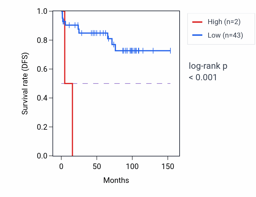 Kaplan&ndash;Meier survival curve for RN7SL318P RNA expression in KICH: high vs low expression groups.