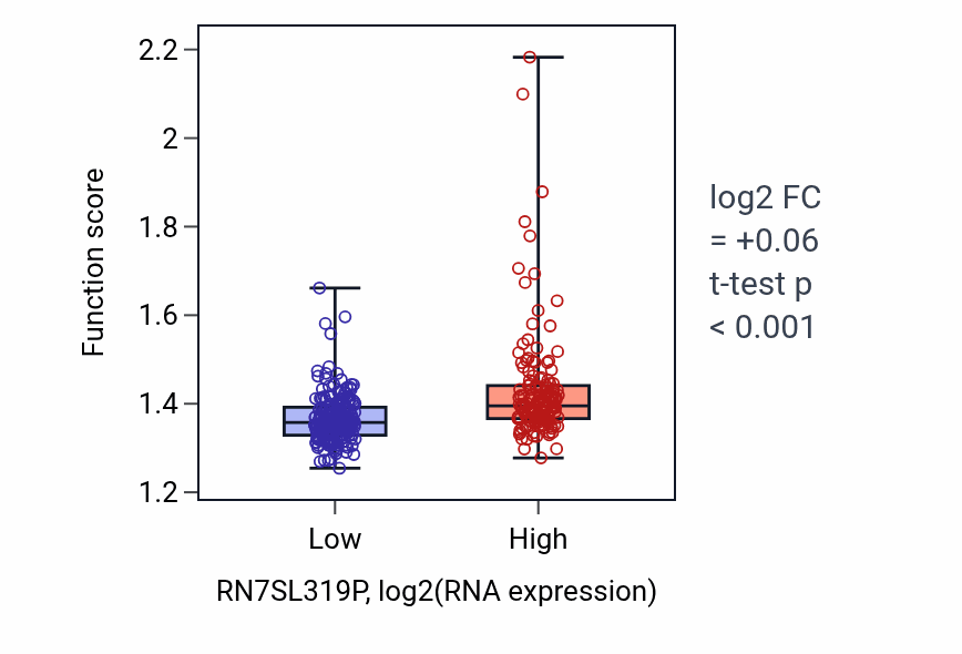 Box plot of Electron transport chain in RN7SL319P-low vs RN7SL319P-high samples in STAD.