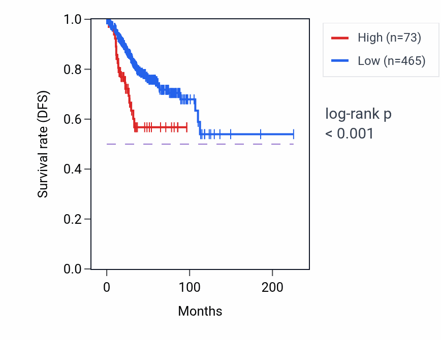 Kaplan&ndash;Meier survival curve for RN7SL320P RNA expression in UCEC: high vs low expression groups.