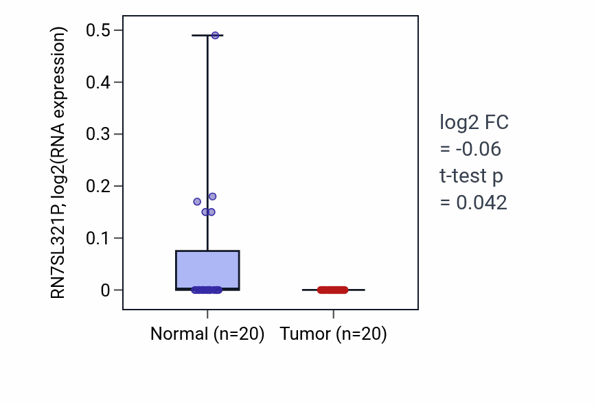 Tumor-vs-normal expression box plot for RN7SL321P in KIRC.