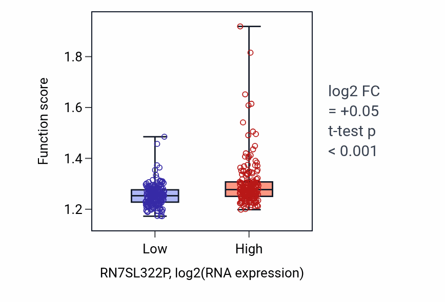 Box plot of Nucleoside phosphate biosynthetic process in RN7SL322P-low vs RN7SL322P-high samples in STAD.