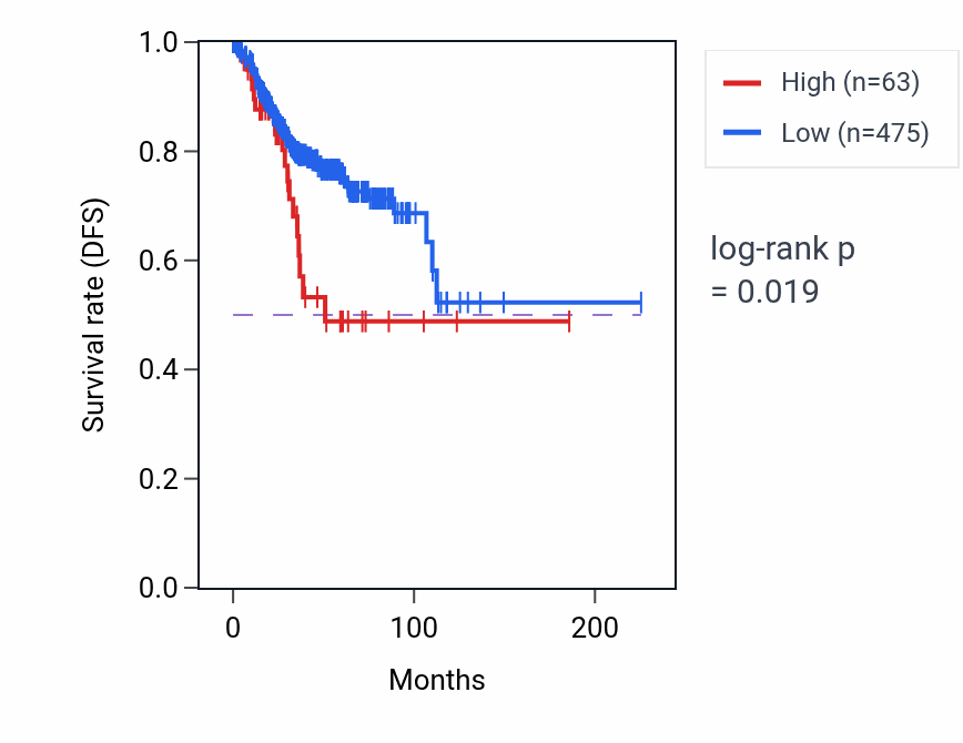 Kaplan&ndash;Meier survival curve for RN7SL322P RNA expression in UCEC: high vs low expression groups.