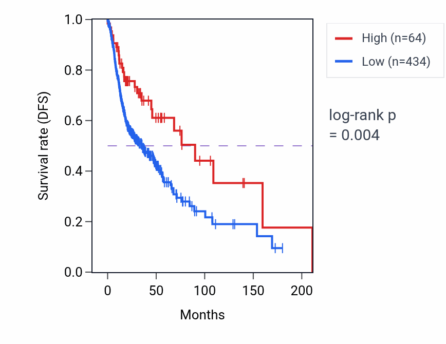 Kaplan&ndash;Meier survival curve for RN7SL323P RNA expression in HNSC: high vs low expression groups.