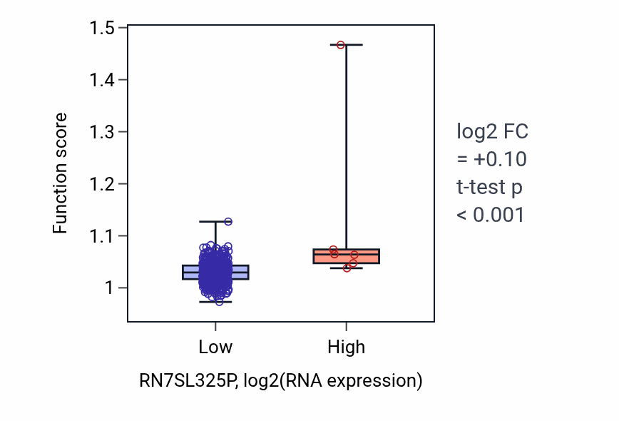 Box plot of Positive regulation of transmembrane transport in RN7SL325P-low vs RN7SL325P-high samples in LUSC.
