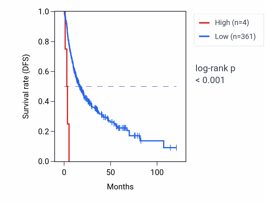 Kaplan&ndash;Meier survival curve for RN7SL325P RNA expression in LIHC: high vs low expression groups.