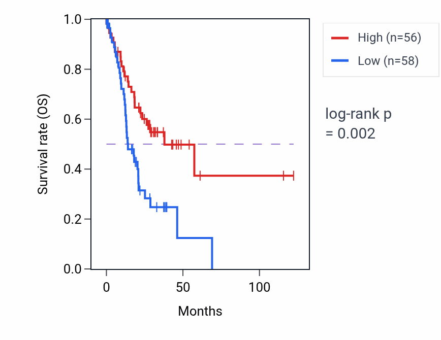 Kaplan&ndash;Meier survival curve for RN7SL326P RNA expression in STAD: high vs low expression groups.
