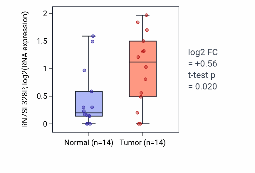 Tumor-vs-normal expression box plot for RN7SL328P in STAD.