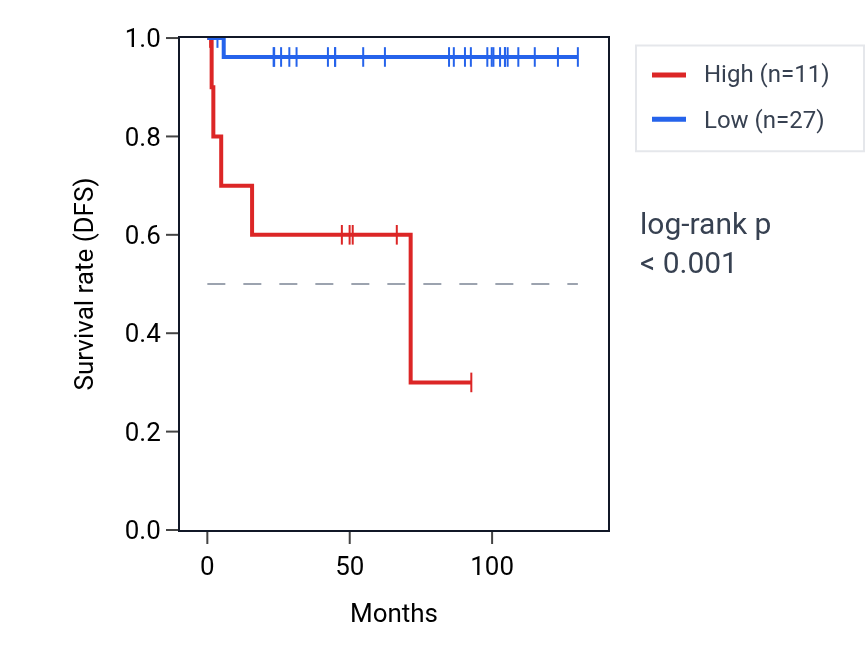 Kaplan&ndash;Meier survival curve for RN7SL329P RNA expression in KICH: high vs low expression groups.