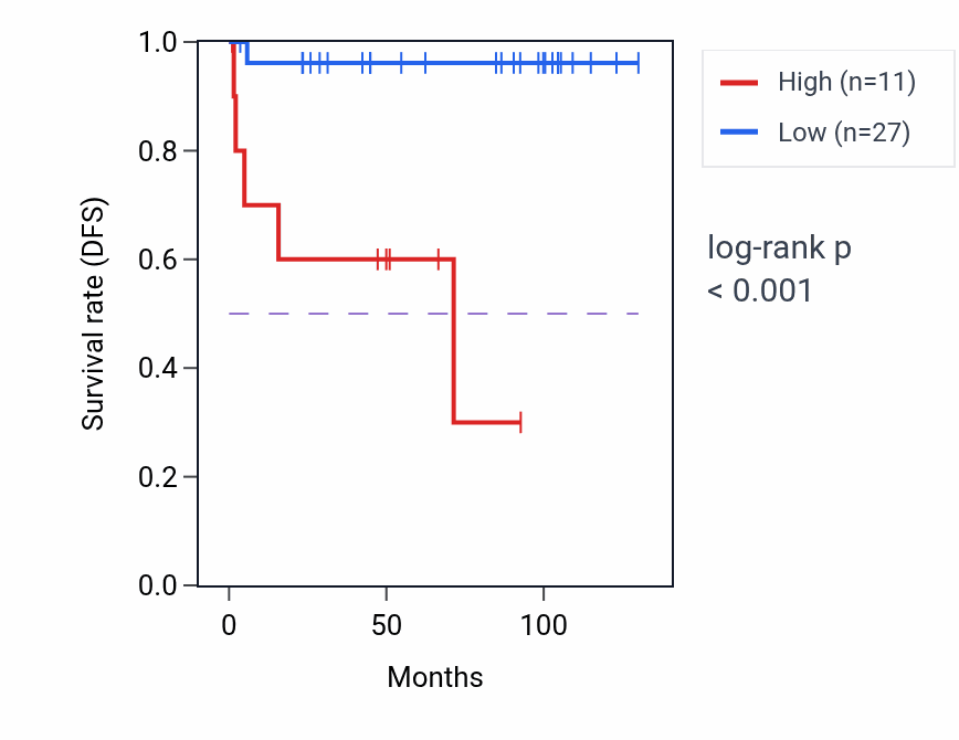 Kaplan&ndash;Meier survival curve for RN7SL329P RNA-high vs -low samples in KICH.