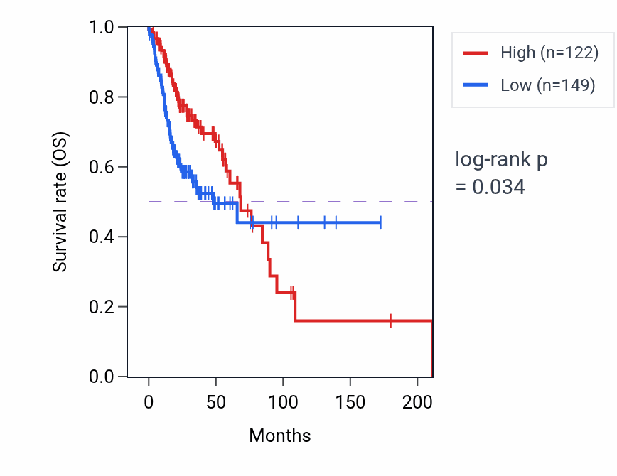Kaplan&ndash;Meier survival curve for RN7SL32P RNA expression in HNSC: high vs low expression groups.