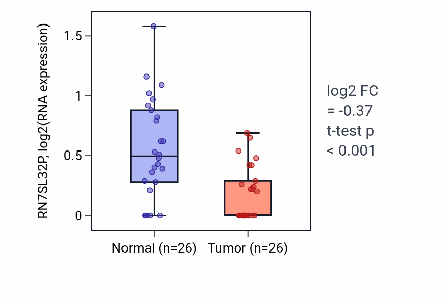 Tumor-vs-normal expression box plot for RN7SL32P in BRCA.