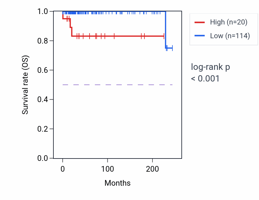 Kaplan&ndash;Meier survival curve for RN7SL330P RNA expression in TGCT: high vs low expression groups.