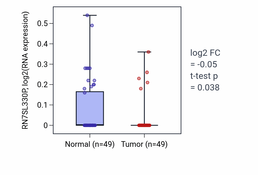 Tumor-vs-normal expression box plot for RN7SL330P in LUSC.