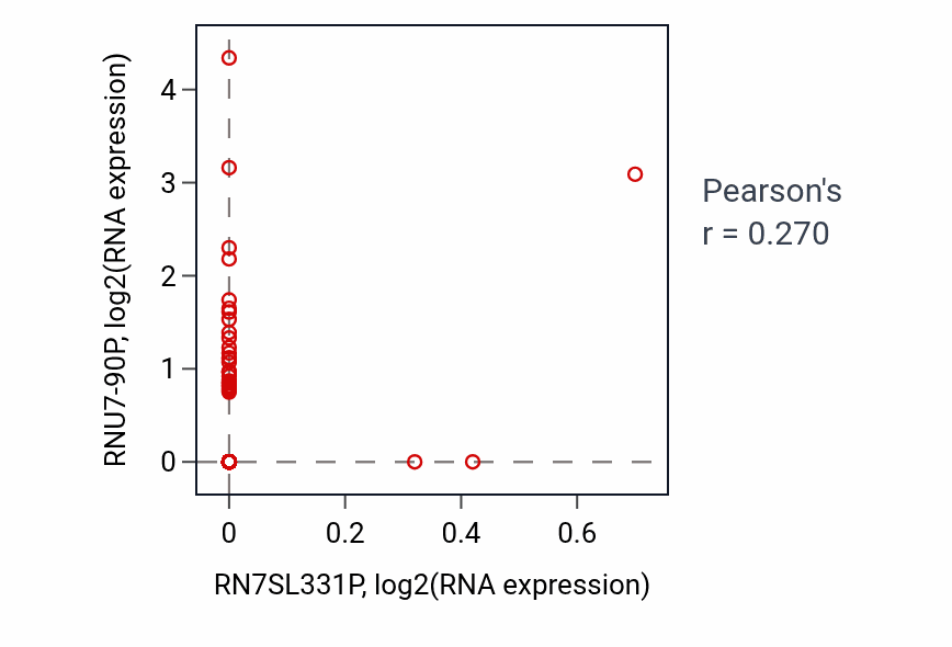 Per-sample scatter of RN7SL331P vs RNU7-90P in LUAD (Pearson r = 0.27).