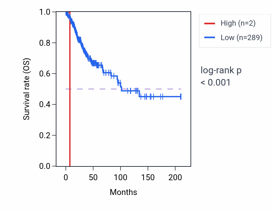 Kaplan&ndash;Meier survival curve for RN7SL331P RNA expression in CESC: high vs low expression groups.