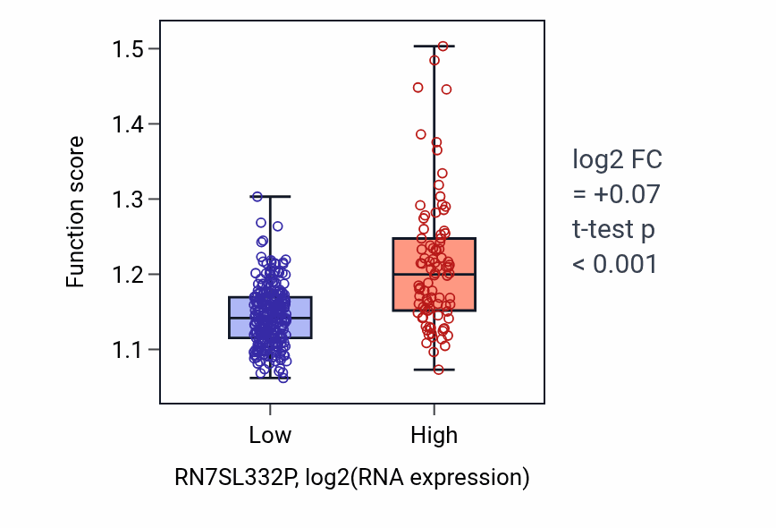 Box plot of Regulation of receptor-mediated endocytosis in RN7SL332P-low vs RN7SL332P-high samples in STAD.