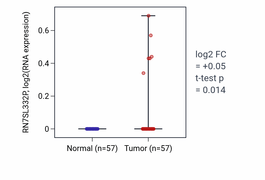 Tumor-vs-normal expression box plot for RN7SL332P in LUAD.