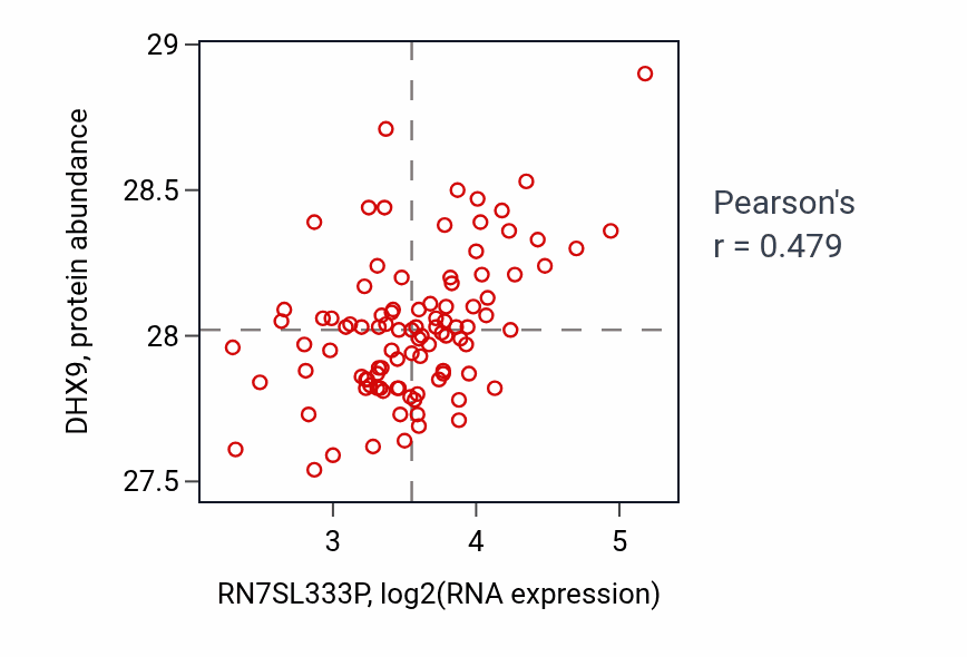 Per-sample scatter of RN7SL333P vs DHX9 in GBM (Pearson r = 0.48).