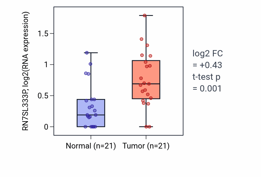 Tumor-vs-normal expression box plot for RN7SL333P RNA in STAD.