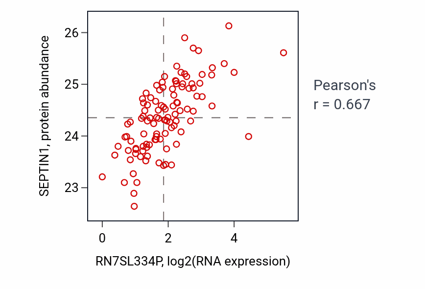 Per-sample scatter of RN7SL334P vs SEPTIN1 in LSCC (Pearson r = 0.67).