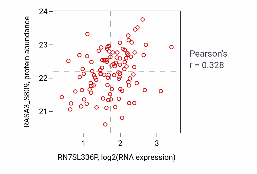 Per-sample scatter of RN7SL336P vs RASA3_S809 in LSCC (Pearson r = 0.33).